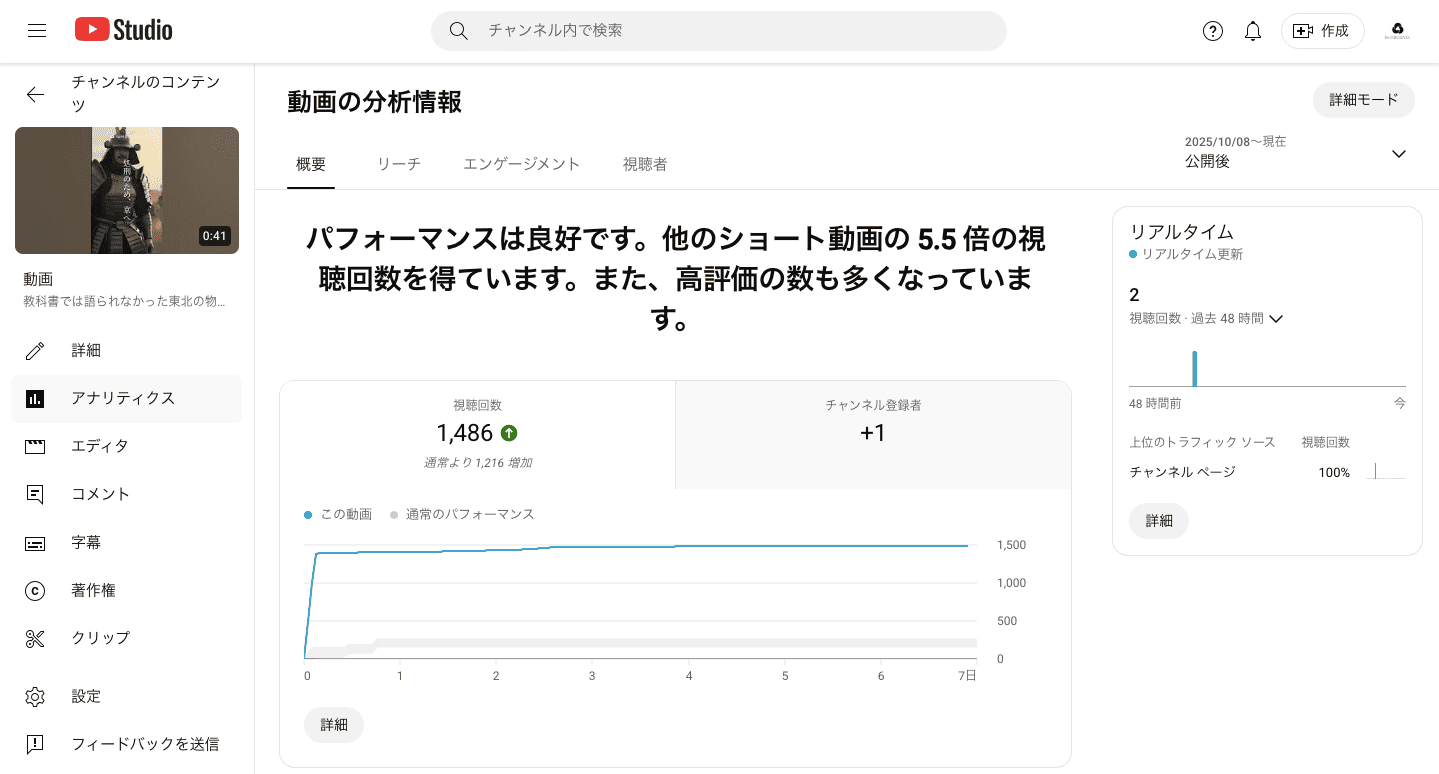 YouTubeアナリティクスのスクリーンショット。再生回数やグラフが表示され、平均より5.5倍の視聴回数と高評価の増加が示されている
